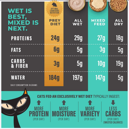 Tiki Cat Solutions Skin & Coat Salmon Herring Dry Cat Food 2.8lb - Poudre Pet & Feed Supply 6